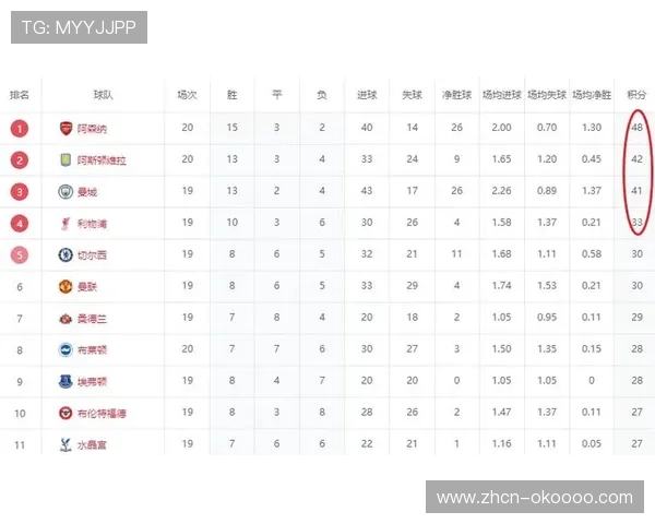 积分榜：阿森纳56分领跑，曼联切尔西紧追欧冠区